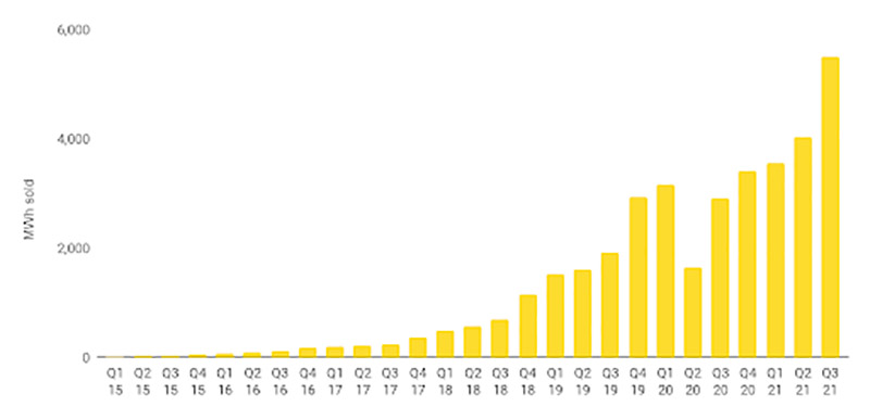 Fastned Q3