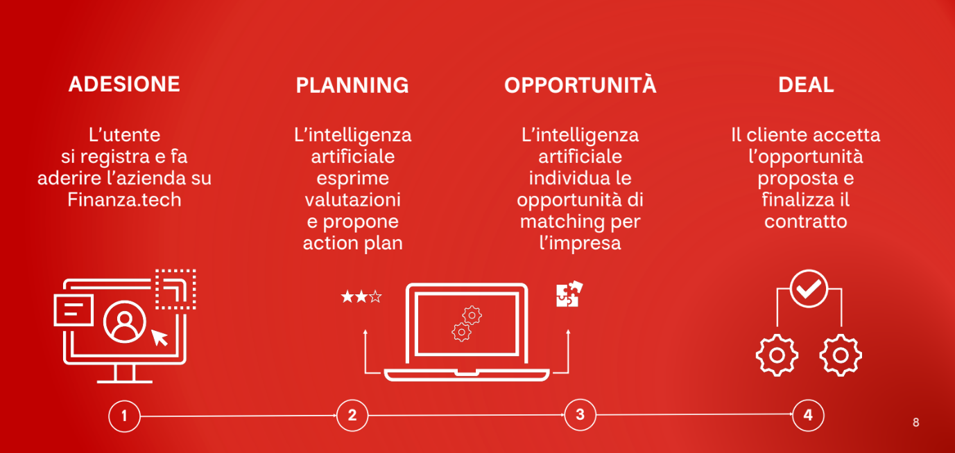 Finanzatech