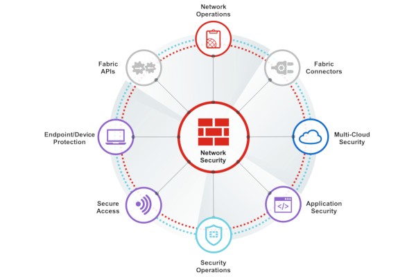 Fortinet Security Fabric