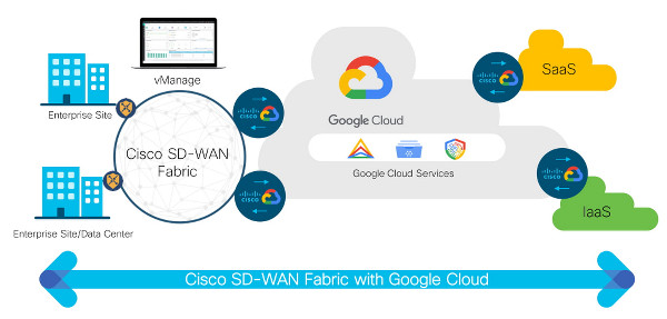 GCP_Cisco_WANj