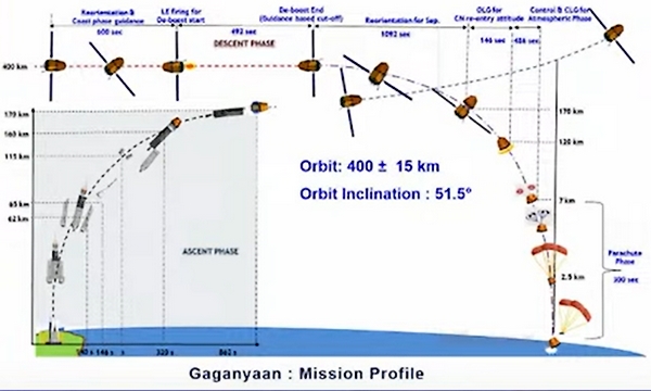 Gaganyaan