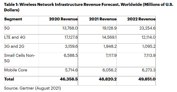 Gartner5g