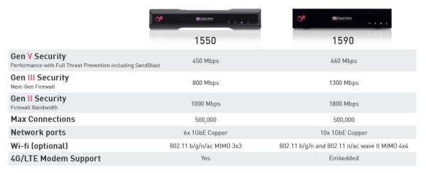 Check Point Gateway1550 1590