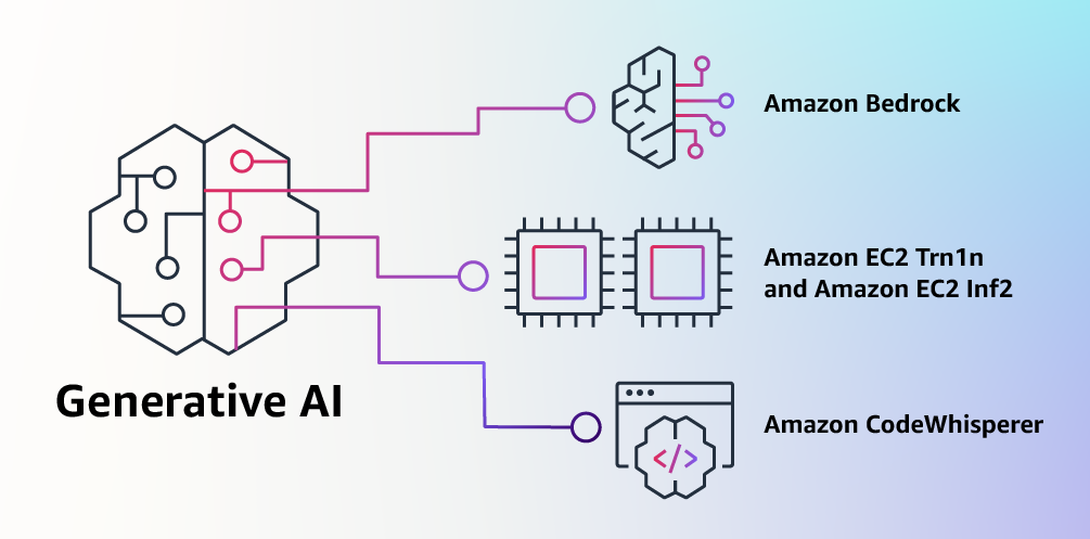 Generative AI Amazon