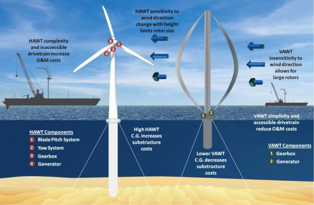 Turbina eolica offshore asse verticale