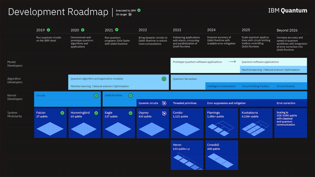 IBM quantum roadmap