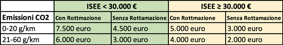 Incentivi extra bonus ISEE