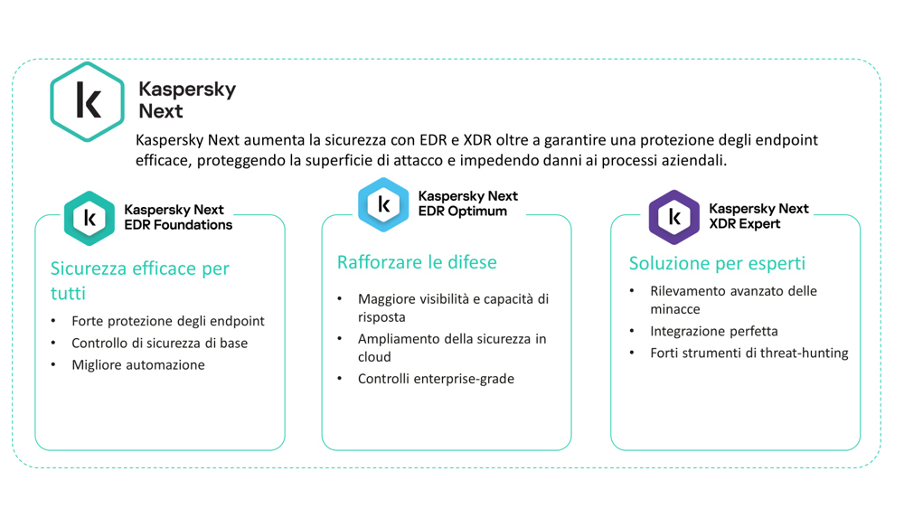 Infografica Kaspersky Next