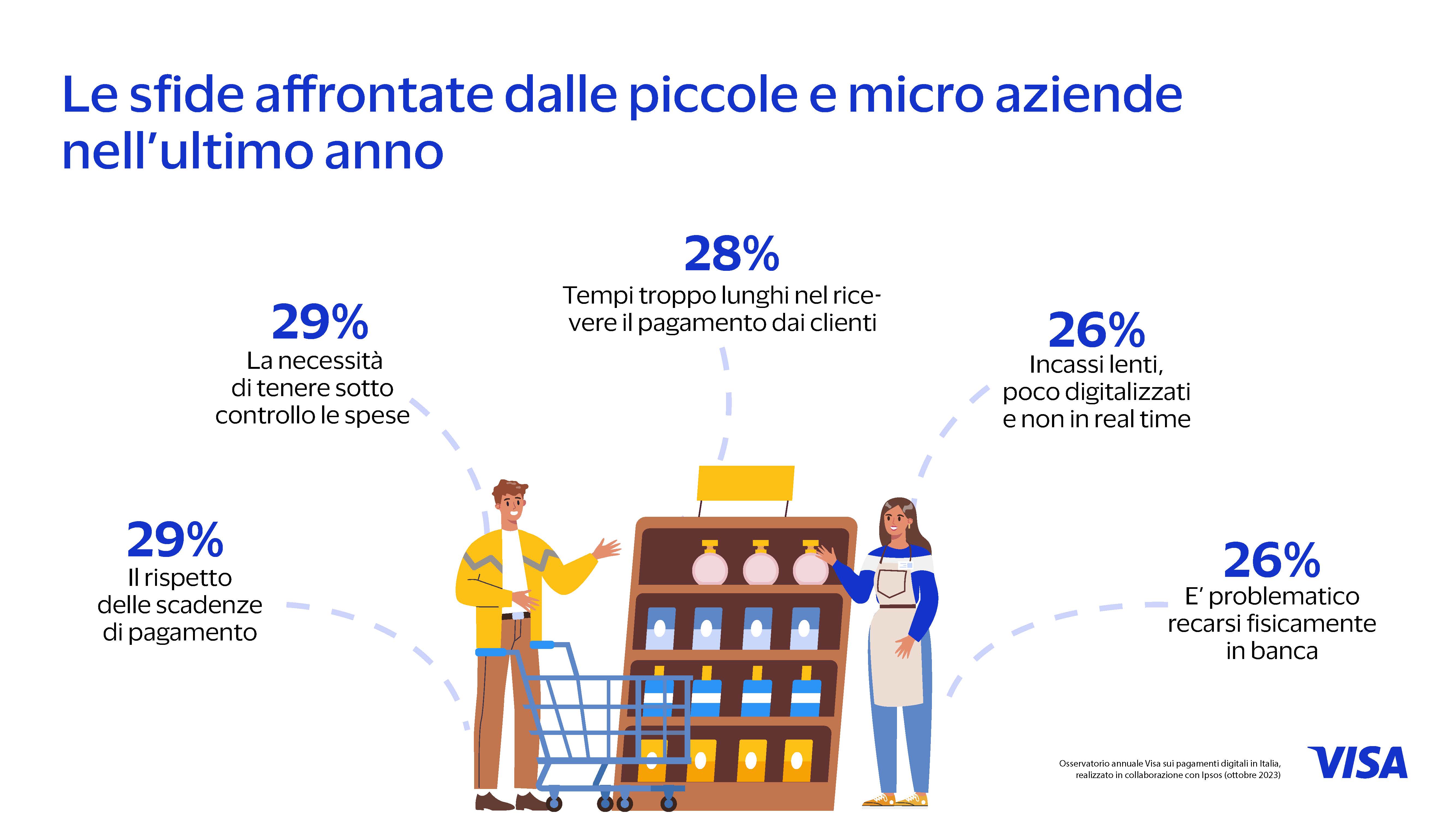 Infografica Osservatorio Visa_Ipsos