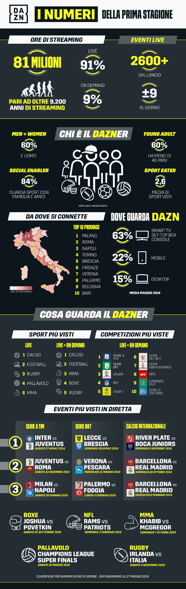 Infografica_PrimaStagioneDAZN