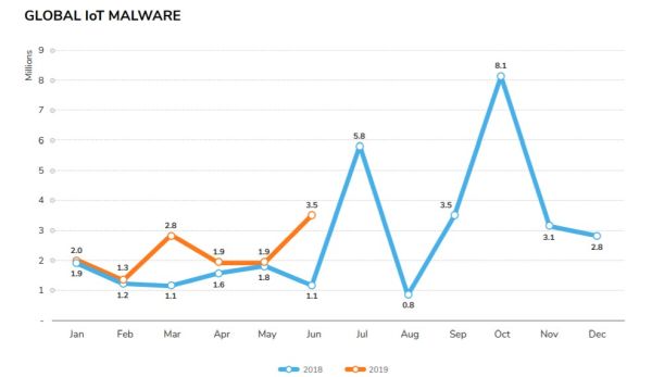 IoTMalware