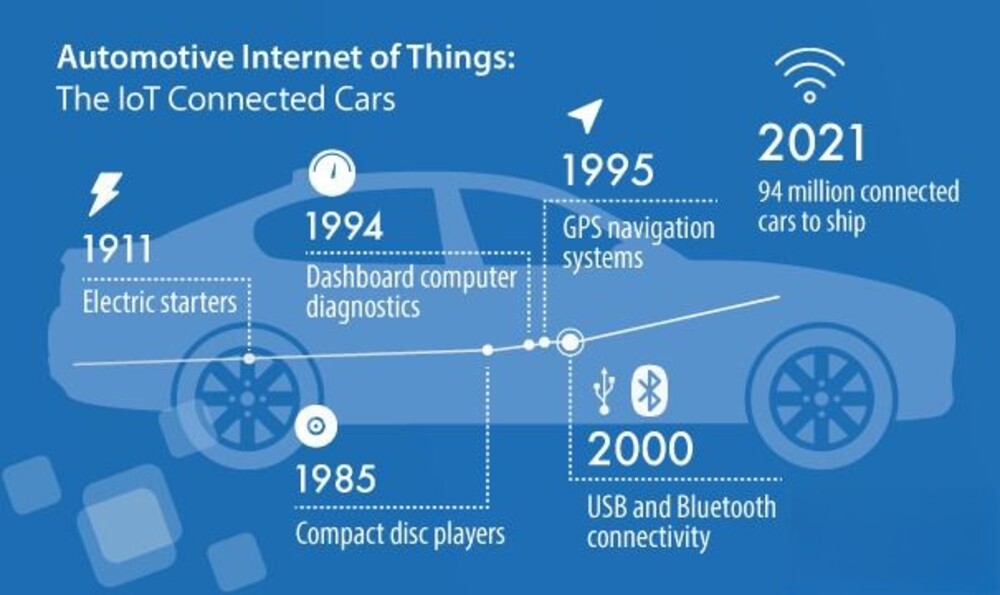 IoT Cars
