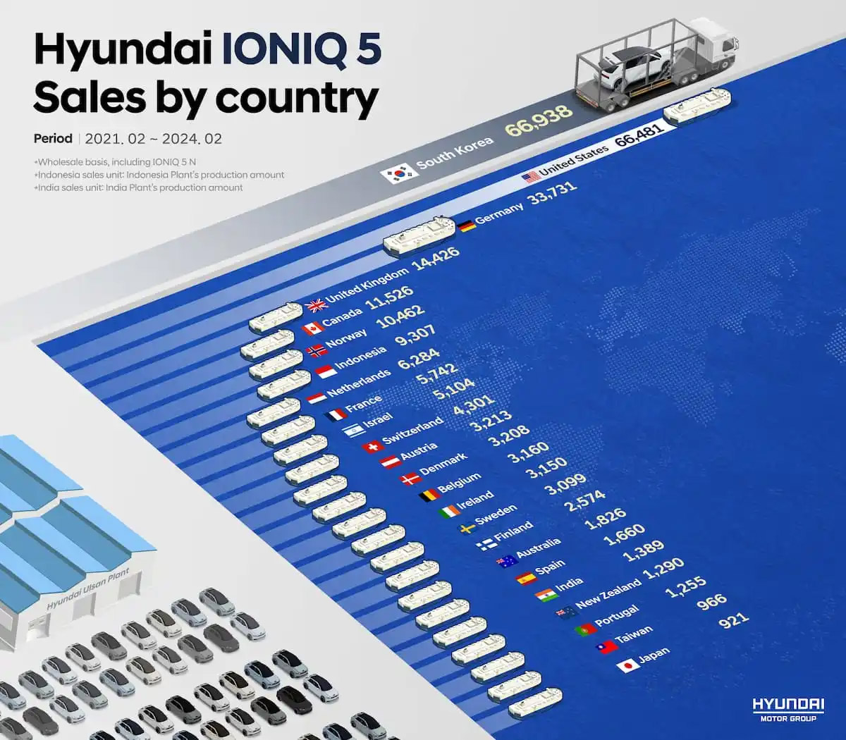 Hyundai Ioniq 5 sales