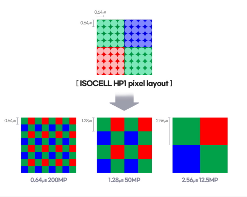 Samsung Sensore IsoCEll Quad Bayer struttura