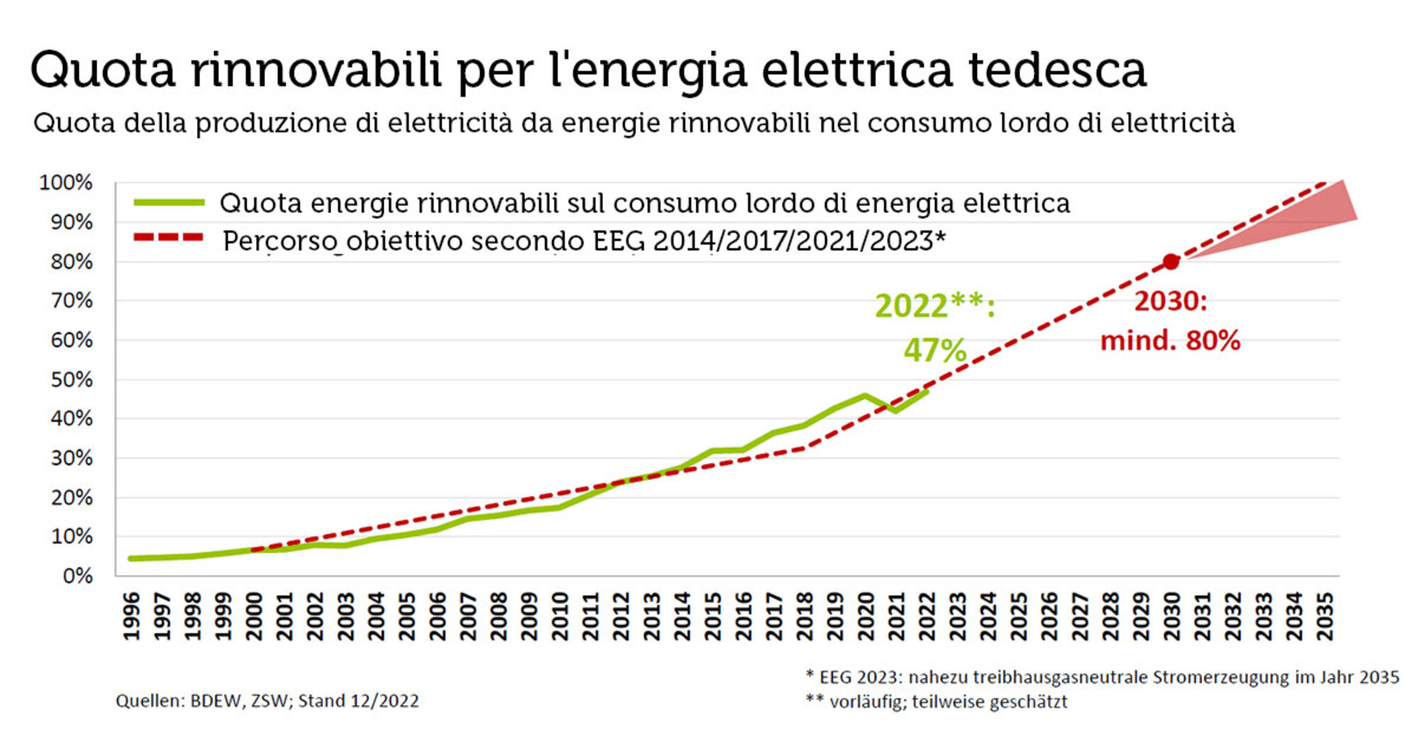Energia rinnovabile Germania