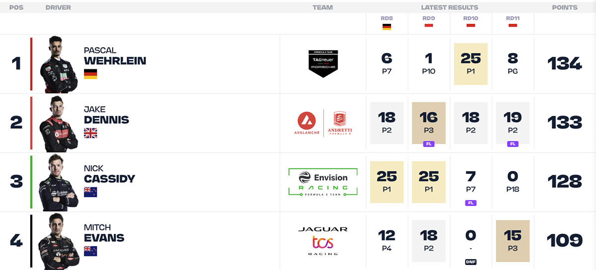 Formula E standings