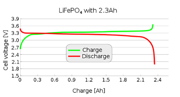 LFP curve