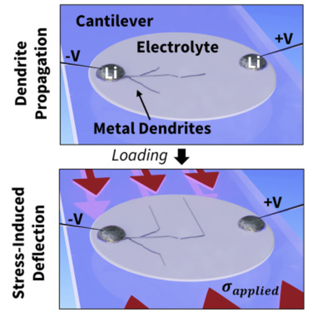 Stanford batteria allo stato solido