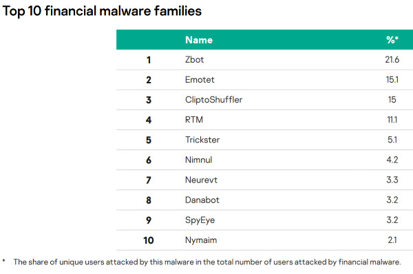 Malware