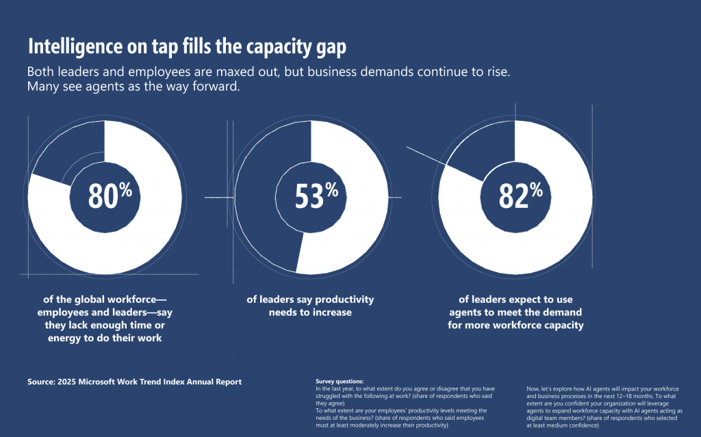 Microsoft trend idenx CapacityGap_blue