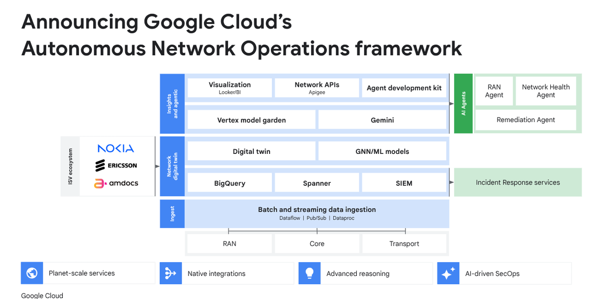 Network operation framework