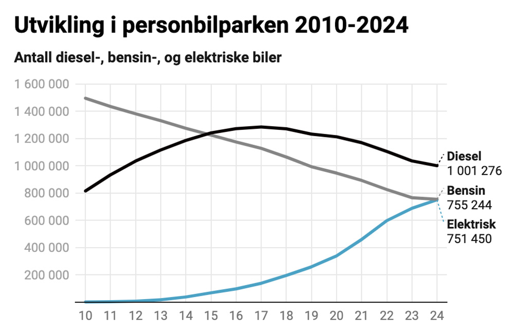 Norway EV