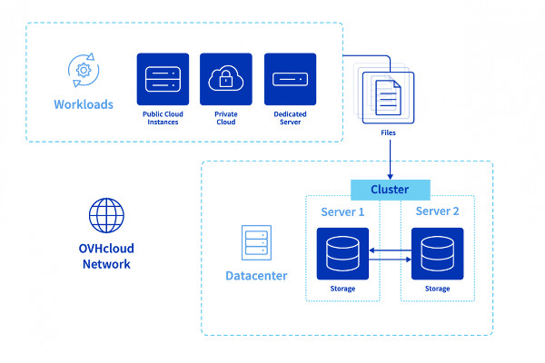 OVH_Netapp