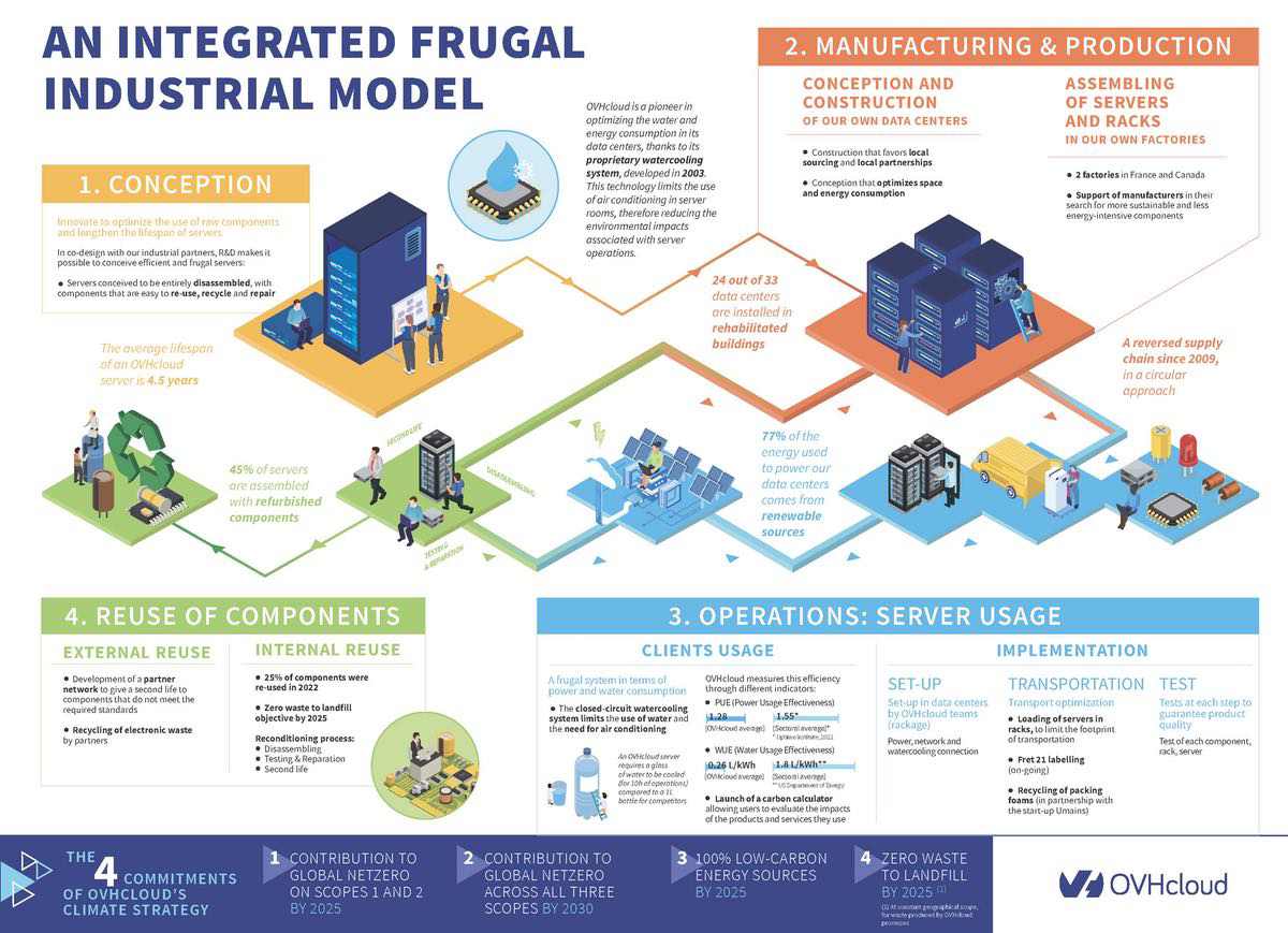 OVHcloud Industrial model