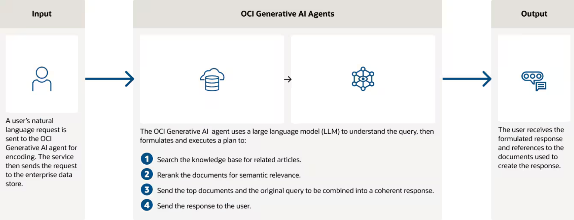 Oci AI Agents