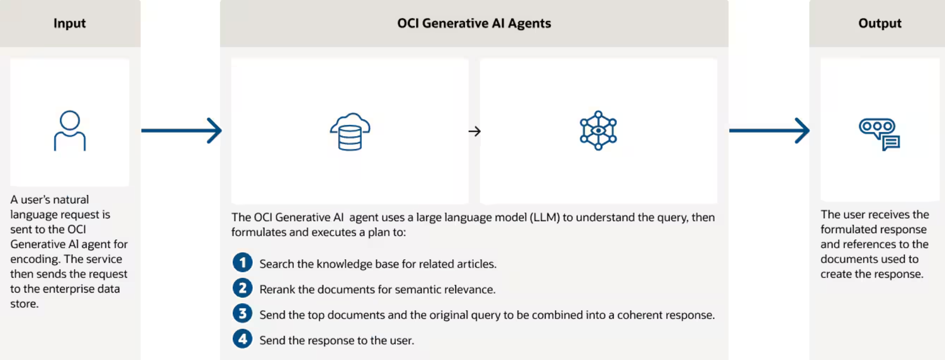 Oracle AI agents