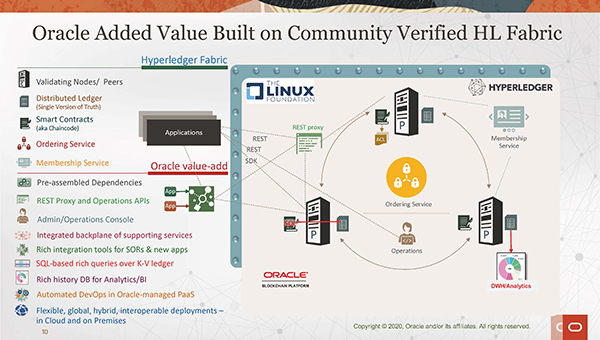 Oracle Blockchain Hyperledger