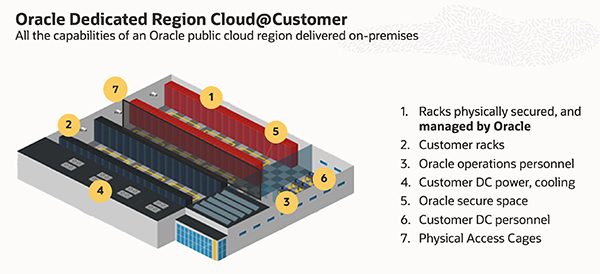Oracle Dedicated Region