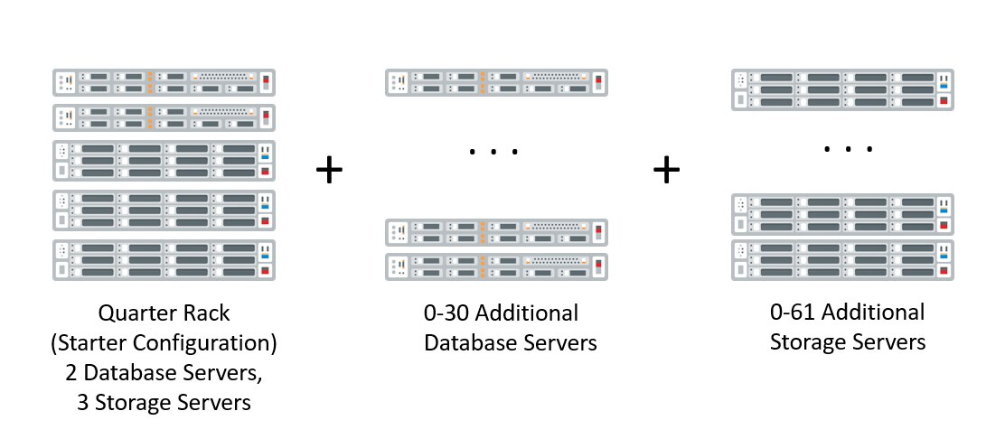 Oracle Exadata Cloud Service X8M