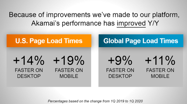 PAge_loading_times_Akamai_Covid