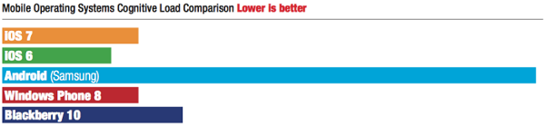 Mobile OS User Experience Benchmarks - Cognitive Load