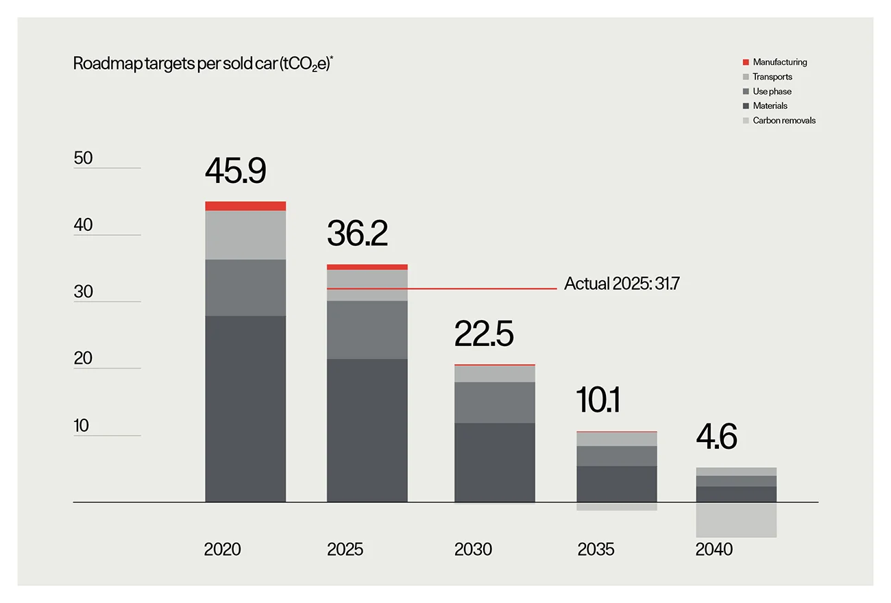 Polestar Sustainability Report 2025