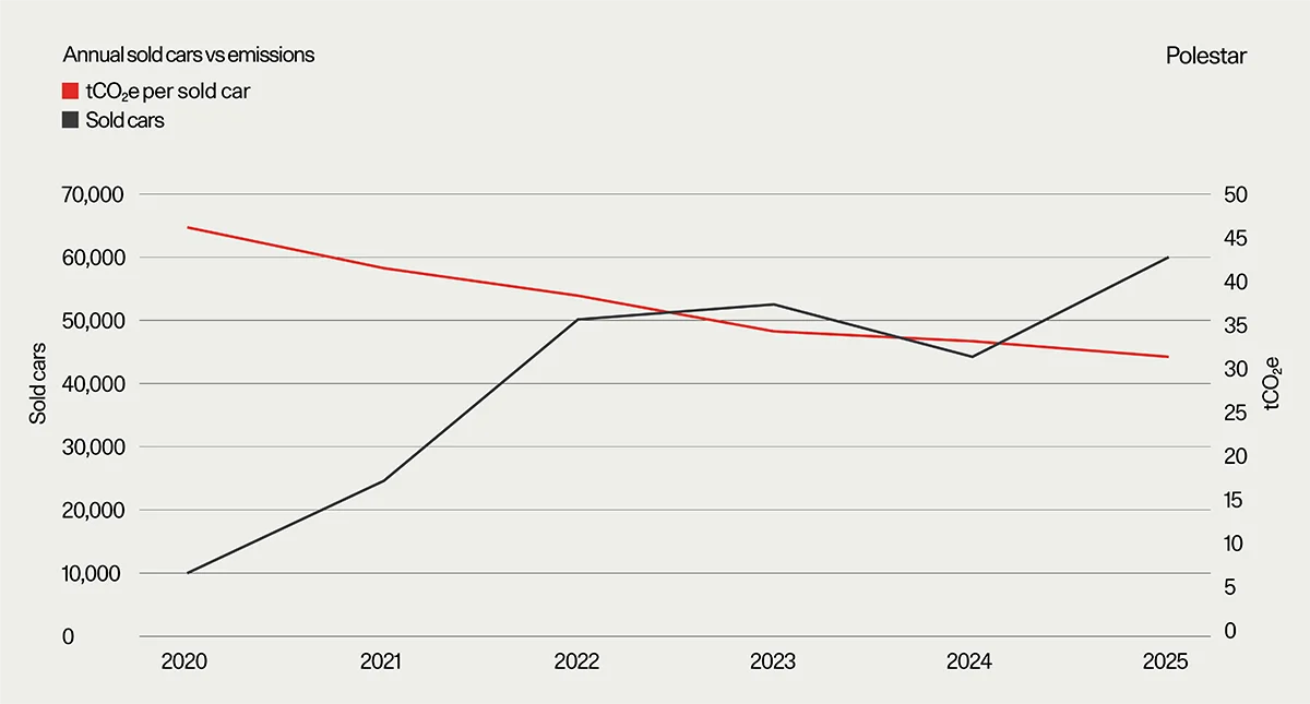 Polestar Sustainability Report 2025