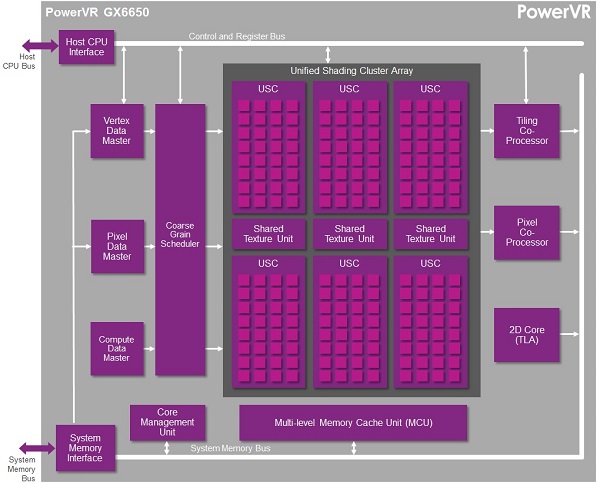 PowerVR GX6650 Imagination Technologies