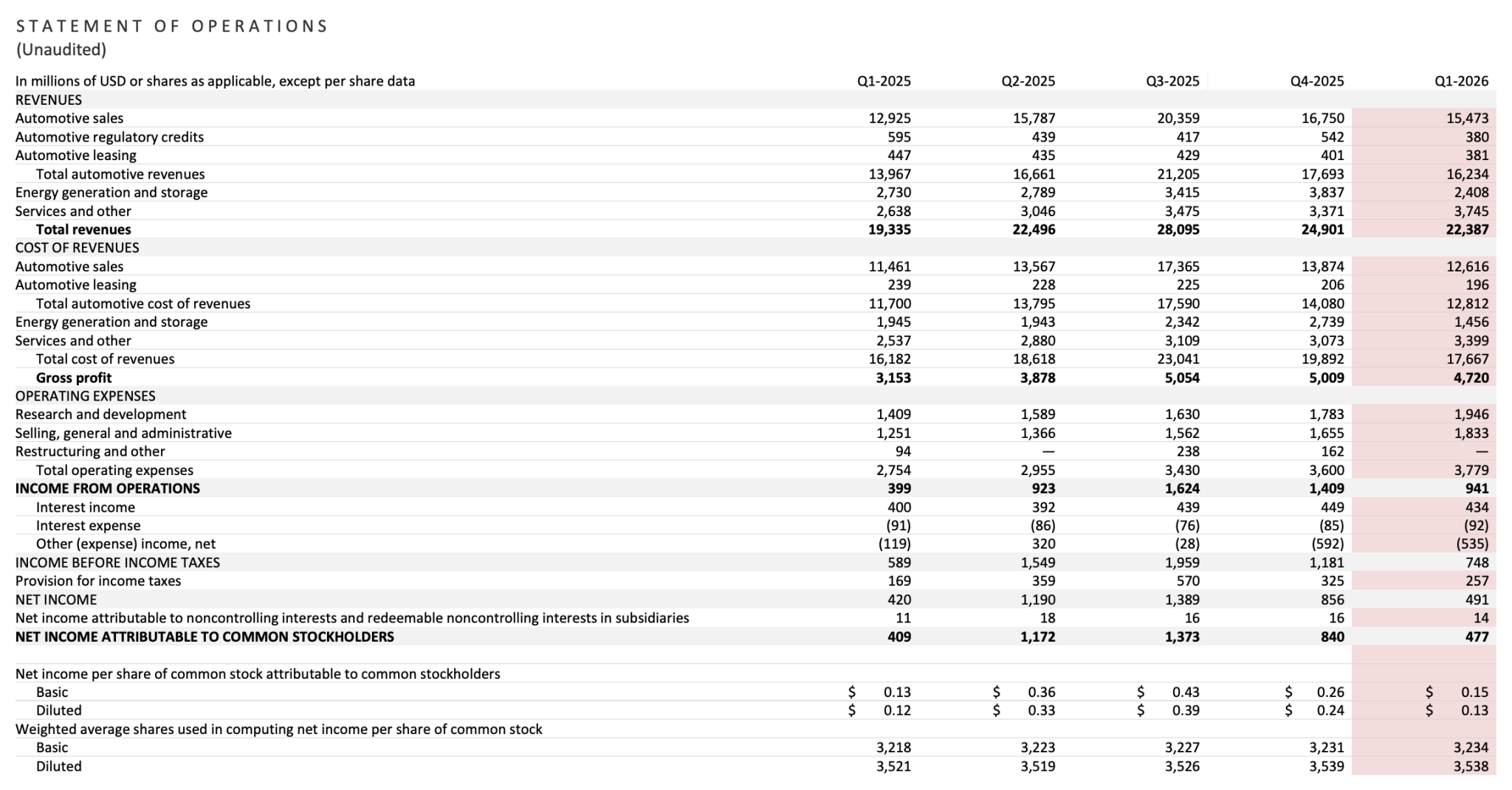 Tesla Q1 2026