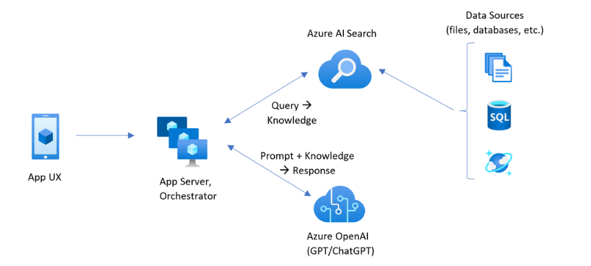 RAG architecture-diagram