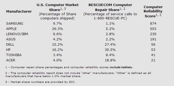 RescueCom Computer Reliability Report Q2 2013