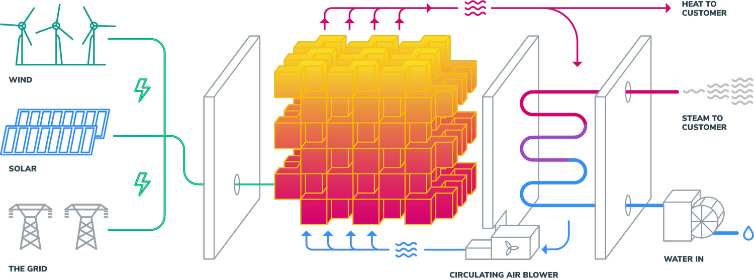 Rondo Heat Battery