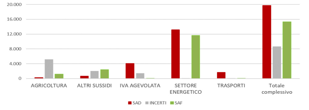 SAD e SAF