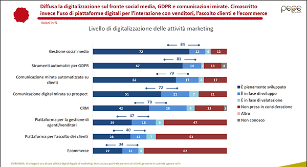 SAP Marketing digitale