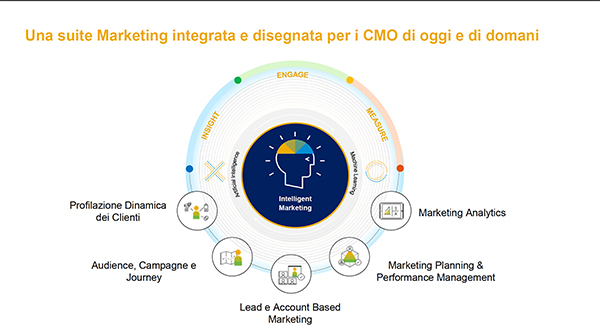 SAP Marketing digitale