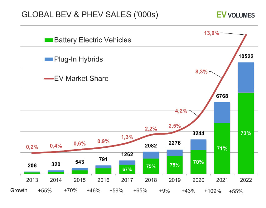 EV Volumes