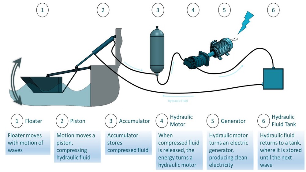 Wave Power Plant