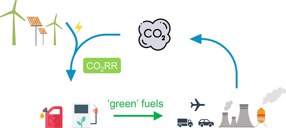 CO2-CO