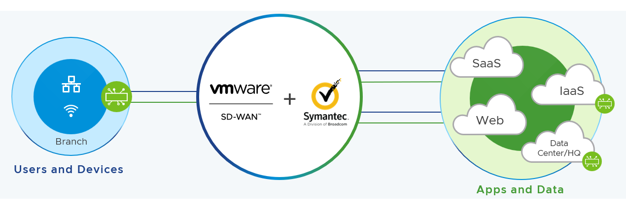 Vmware Broadcm Symantec SASE SD WAN