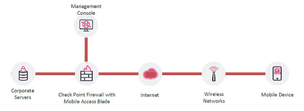 SecureRemoteAccess